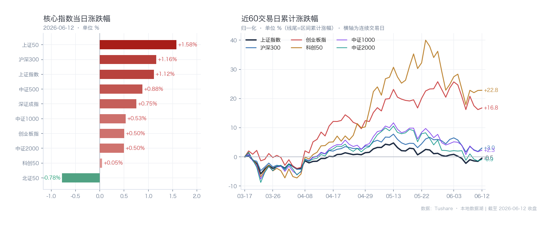 核心指数表现